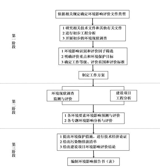 環(huán)境影響評(píng)價(jià)的工作程序和主要工作內(nèi)容 環(huán)境影響評(píng)價(jià)的工作程序和主要工作內(nèi)容