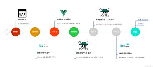 Spring Boot 大型線上商城項(xiàng)目實(shí)戰(zhàn)教程 新蜂商城功能模塊與流程設(shè)計(jì)詳解
