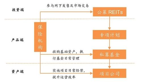 保險(xiǎn)資管獲準(zhǔn)跨界展業(yè) 提升ABS與REITs服務(wù)，助推實(shí)體經(jīng)濟(jì)高質(zhì)量發(fā)展